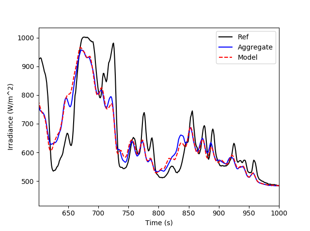 Irradiance time series after smoothing